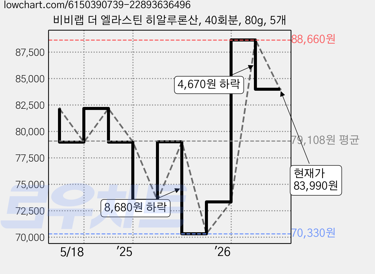 비비랩 더 엘라스틴 히알루론산, 40회분, 80g, 5개 가격 변동 차트, 현재가 83,990원, 관측 최저가 70,330원