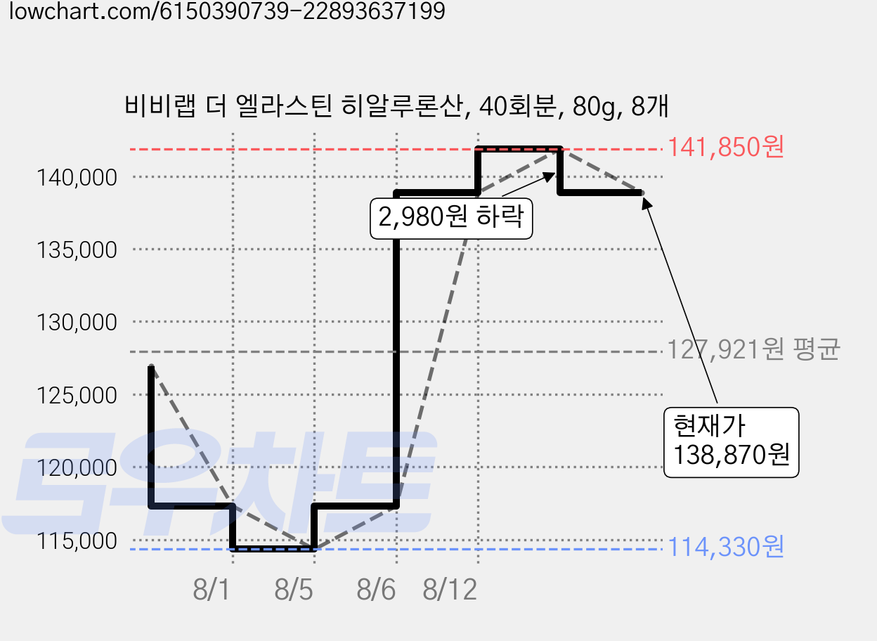 비비랩 더 엘라스틴 히알루론산, 40회분, 80g, 8개 가격 변동 차트, 현재가 138,870원, 관측 최저가 114,330원
