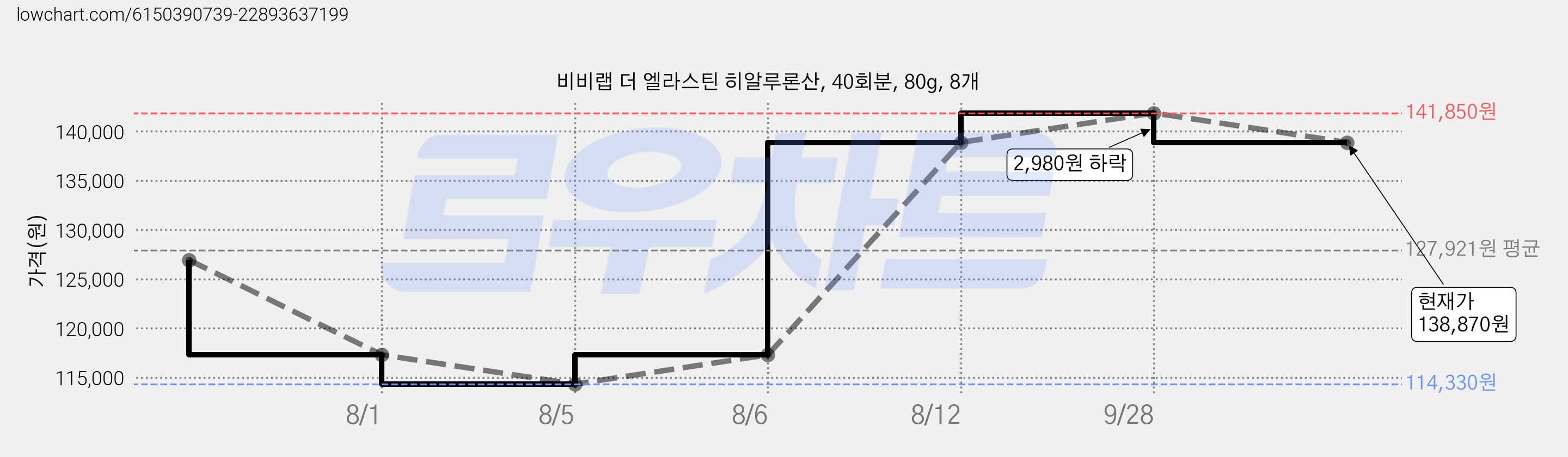 비비랩 더 엘라스틴 히알루론산, 40회분, 80g, 8개 가격 변동 차트, 현재가 138,870원, 관측 최저가 114,330원