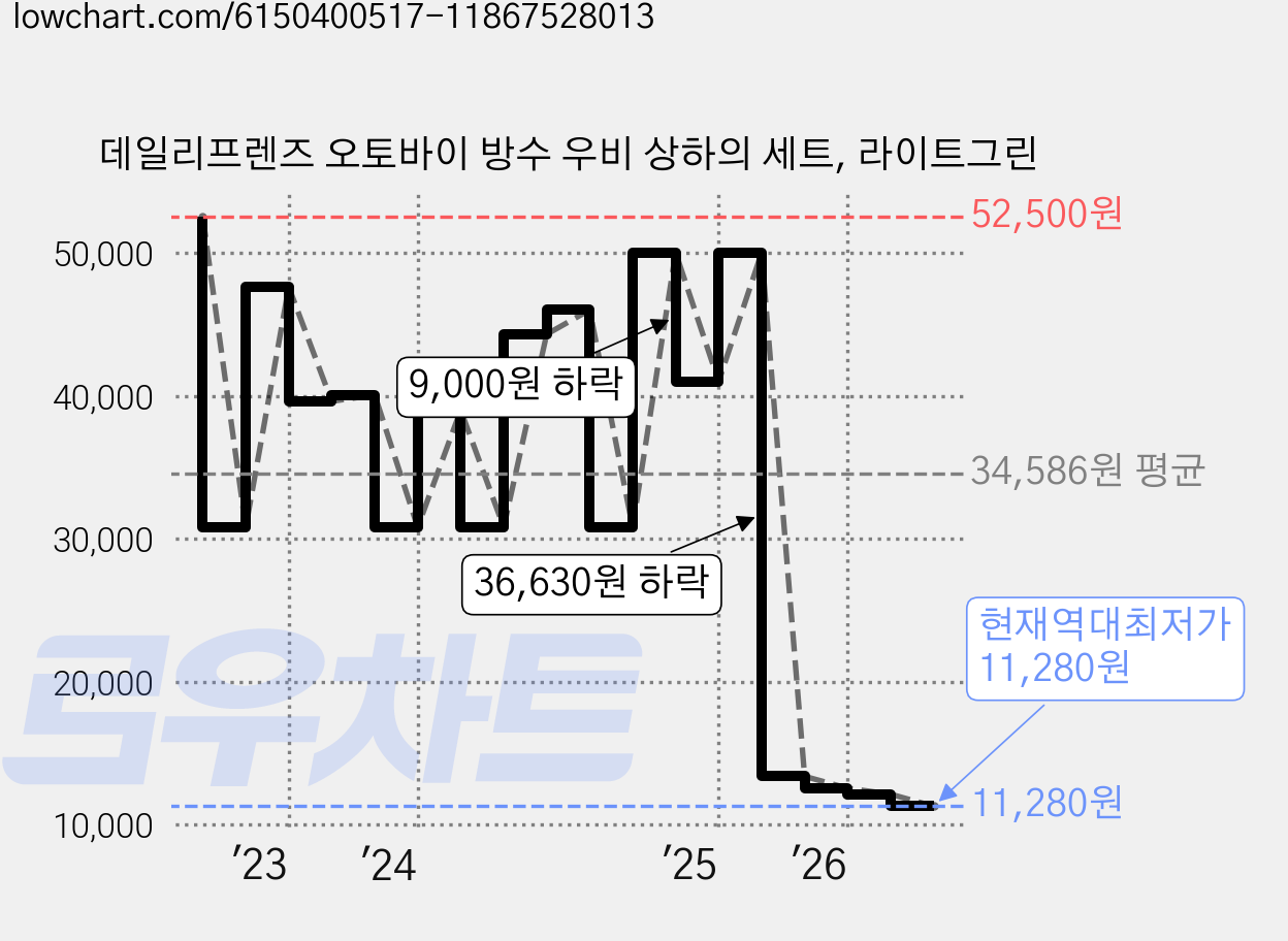 데일리프렌즈 오토바이 방수 우비 상하의 세트, 라이트그린 가격 변동 차트, 현재가 11,280원, 역대최저가