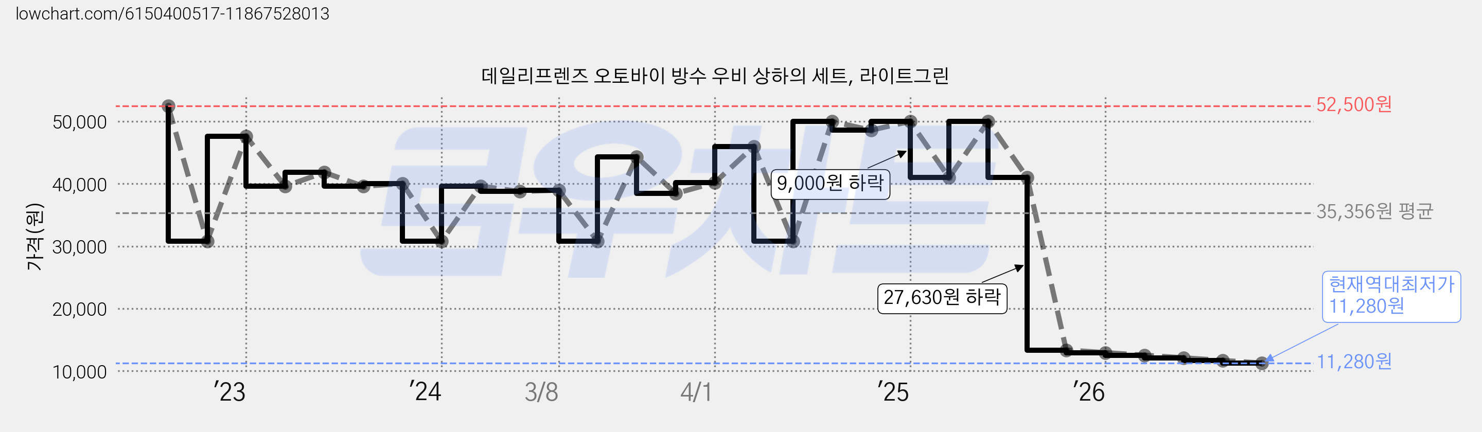 데일리프렌즈 오토바이 방수 우비 상하의 세트, 라이트그린 가격 변동 차트, 현재가 11,280원, 역대최저가
