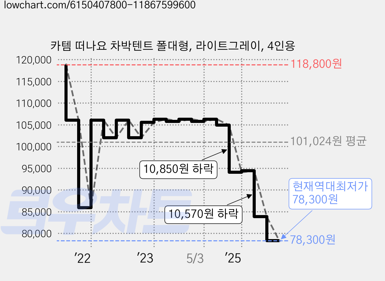 카템 떠나요 차박텐트 폴대형, 라이트그레이, 4인용 가격 변동 차트, 현재가 78,300원, 역대최저가