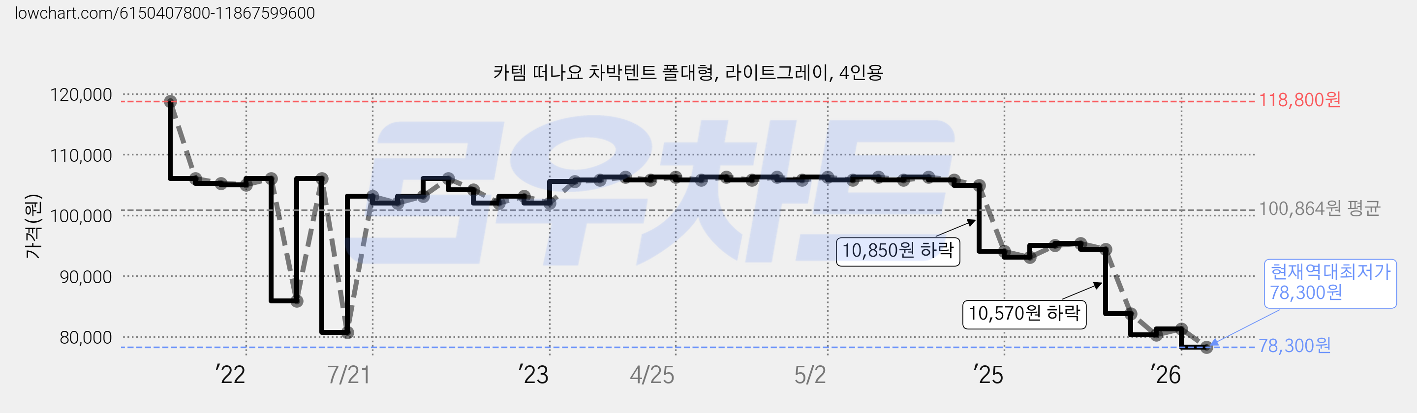 카템 떠나요 차박텐트 폴대형, 라이트그레이, 4인용 가격 변동 차트, 현재가 78,300원, 역대최저가