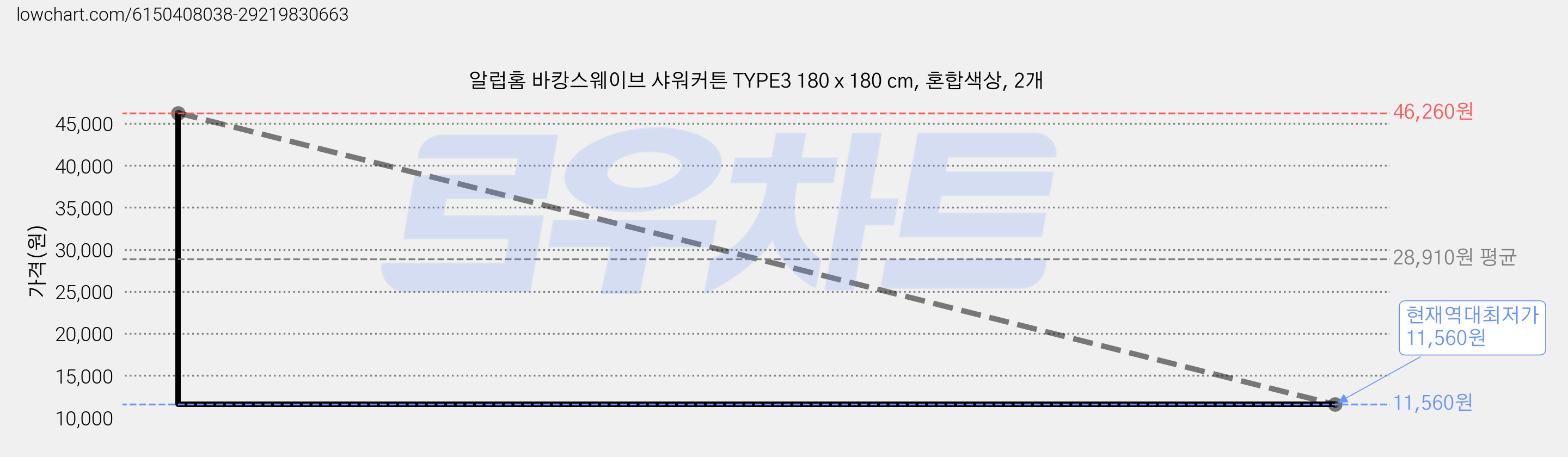 알럽홈 바캉스웨이브 샤워커튼 TYPE3 180 x 180 cm, 혼합색상, 2개 가격 변동 차트, 현재가 11,560원, 역대최저가