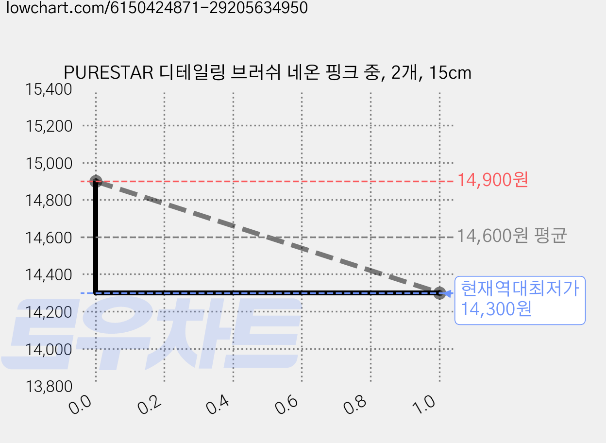 PURESTAR 디테일링 브러쉬 네온 핑크 중, 2개, 15cm 가격 변동 차트, 현재가 14,300원, 역대최저가