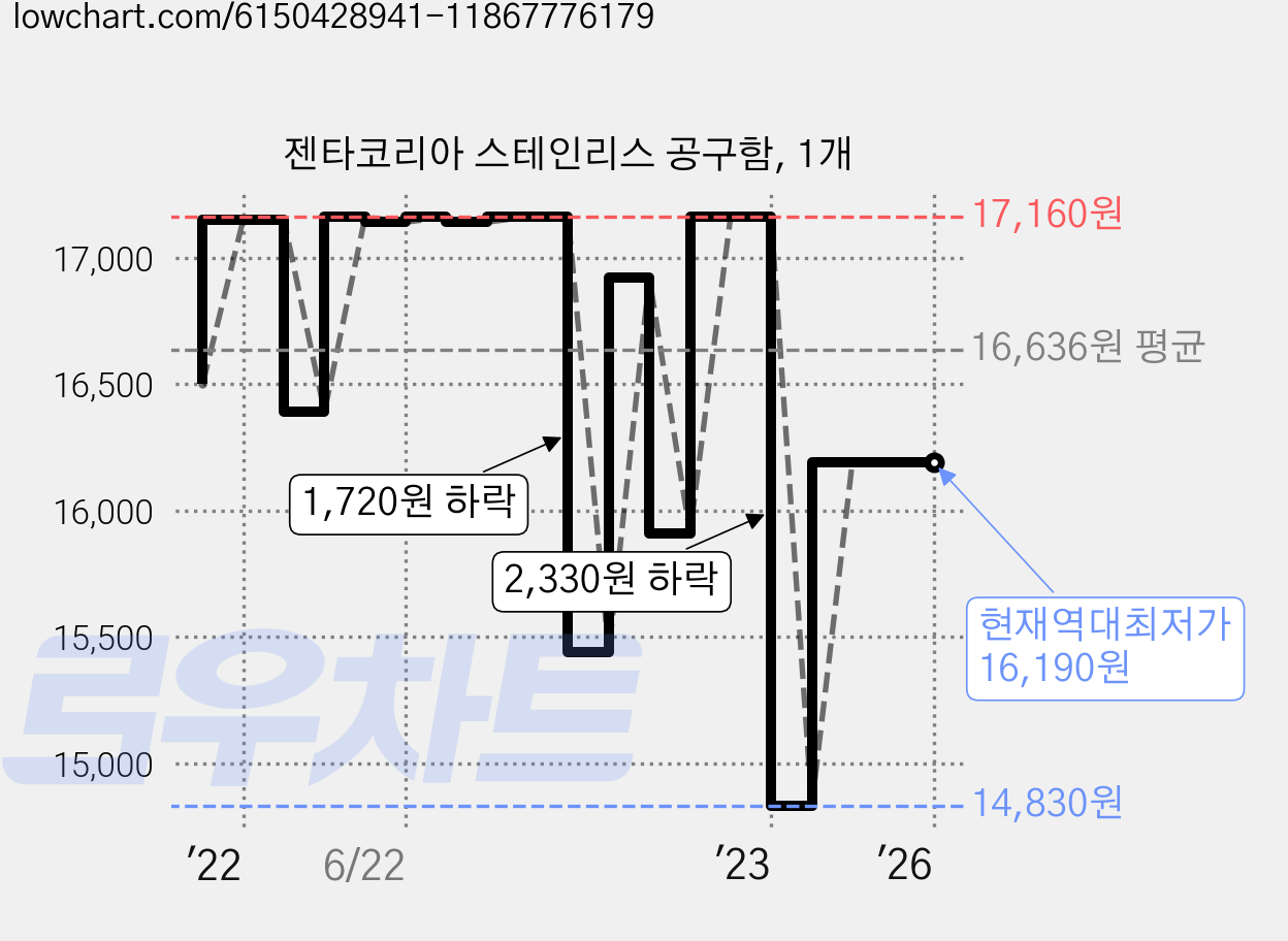 젠타코리아 스테인리스 공구함, 1개 가격 변동 차트, 현재가 16,190원, 역대최저가