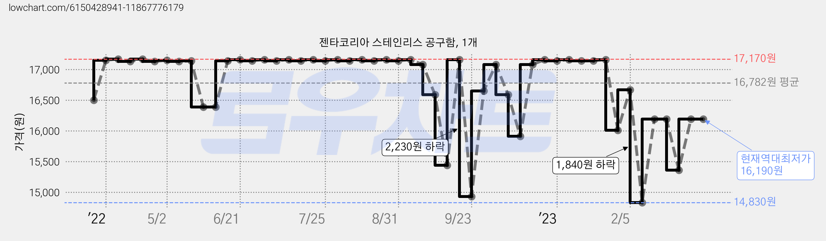 젠타코리아 스테인리스 공구함, 1개 가격 변동 차트, 현재가 16,190원, 역대최저가