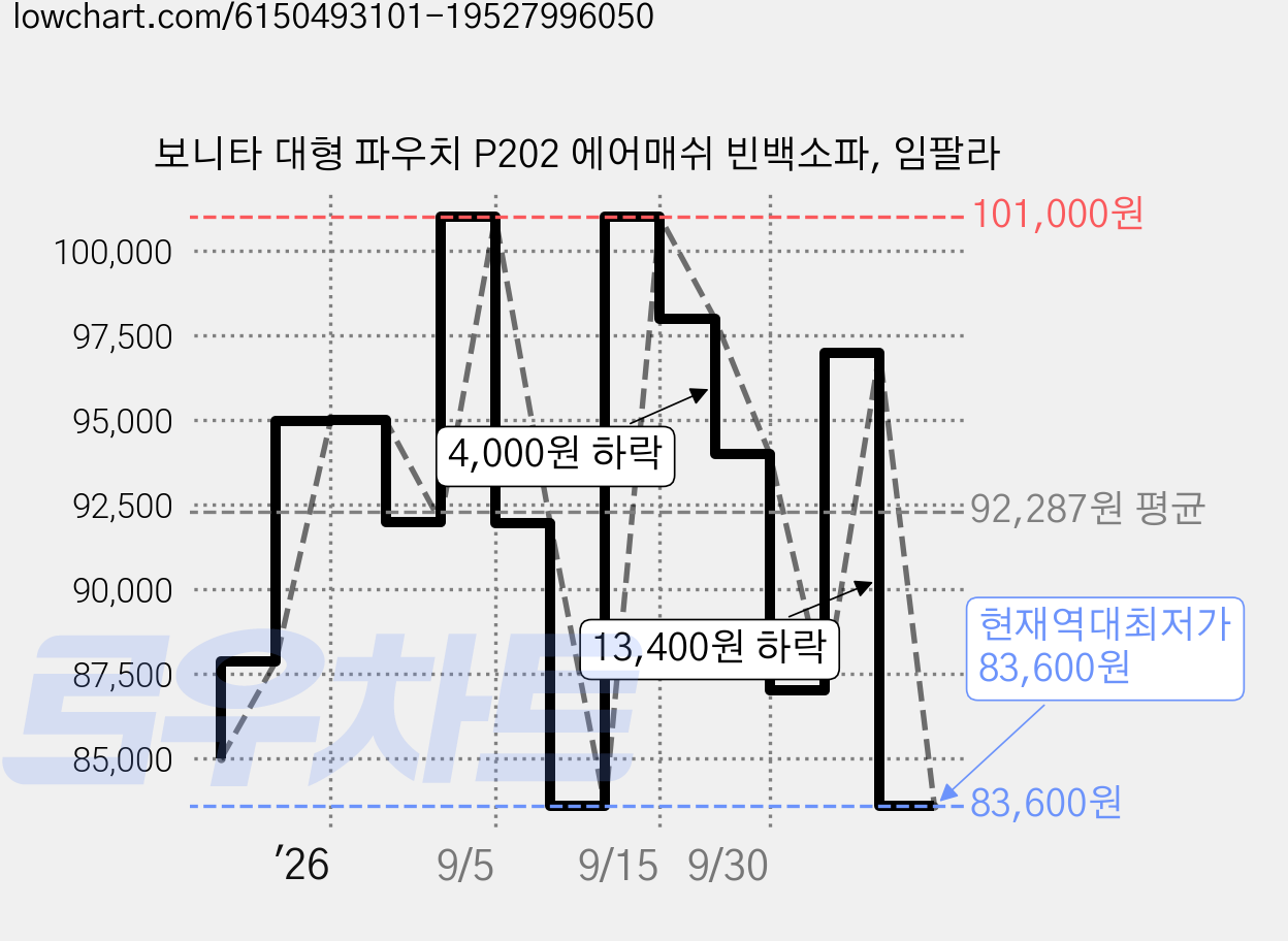 보니타 대형 파우치 P202 에어매쉬 빈백소파, 임팔라 가격 변동 차트, 현재가 83,600원, 역대최저가