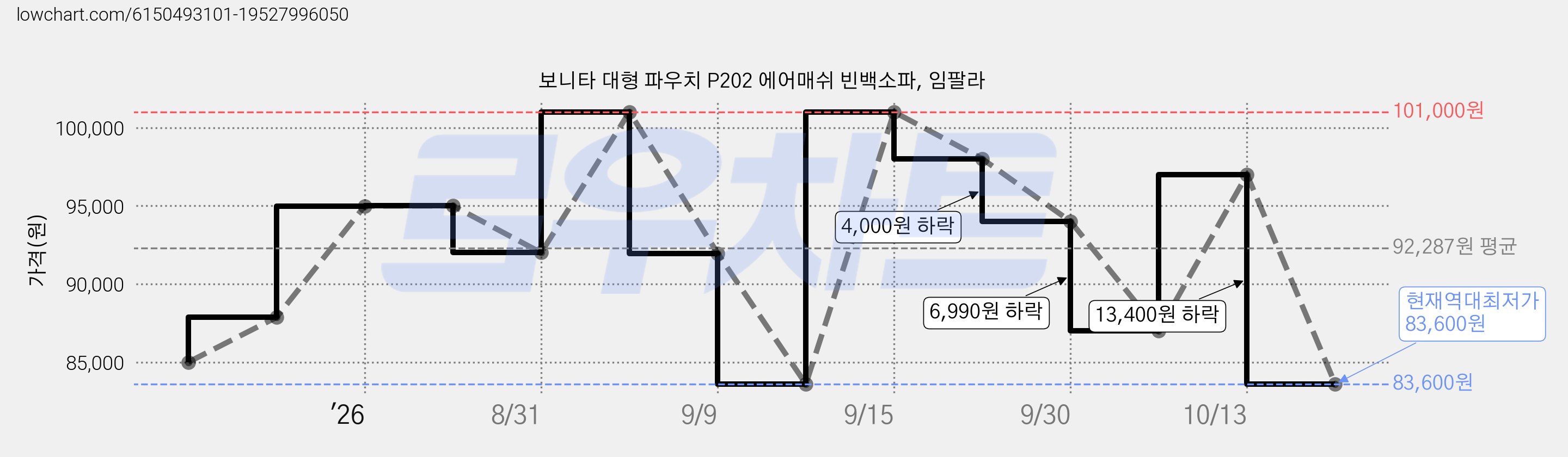 보니타 대형 파우치 P202 에어매쉬 빈백소파, 임팔라 가격 변동 차트, 현재가 83,600원, 역대최저가