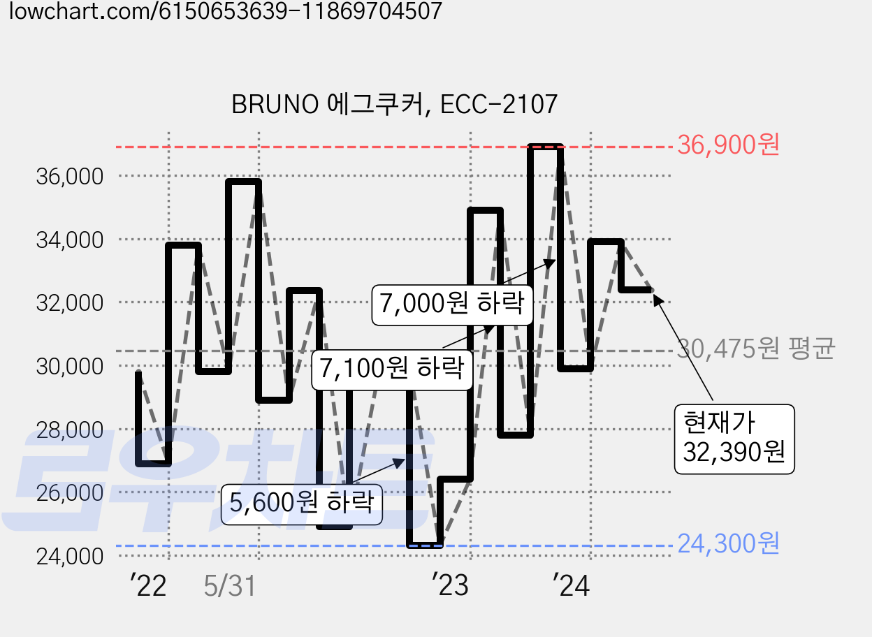 BRUNO 에그쿠커, ECC-2107 가격 변동 차트, 현재가 32,390원, 관측 최저가 23,900원