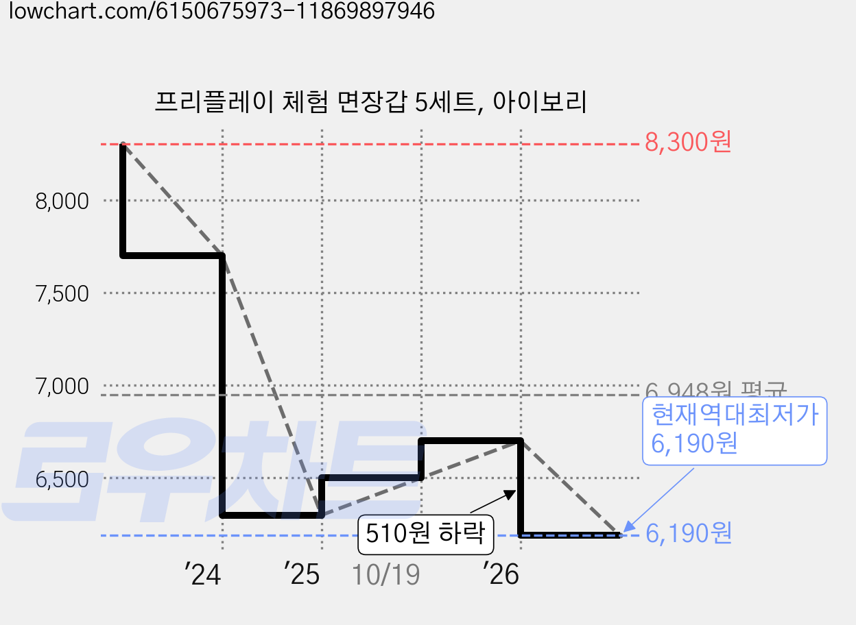 프리플레이 체험 면장갑 5세트, 아이보리 가격 변동 차트, 현재가 6,190원, 역대최저가
