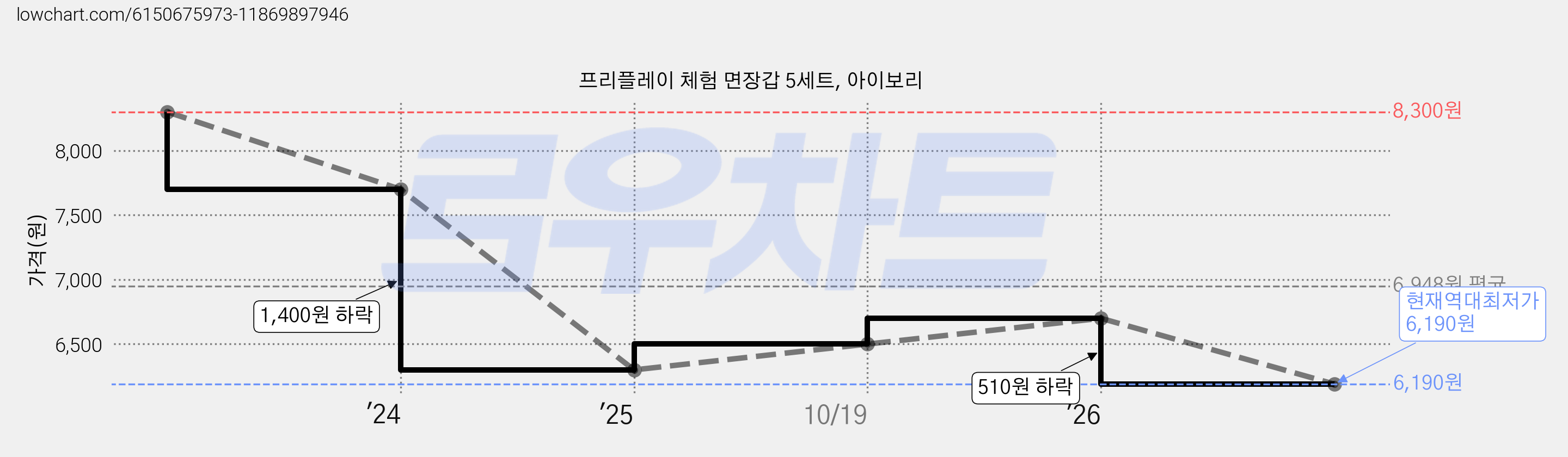 프리플레이 체험 면장갑 5세트, 아이보리 가격 변동 차트, 현재가 6,190원, 역대최저가