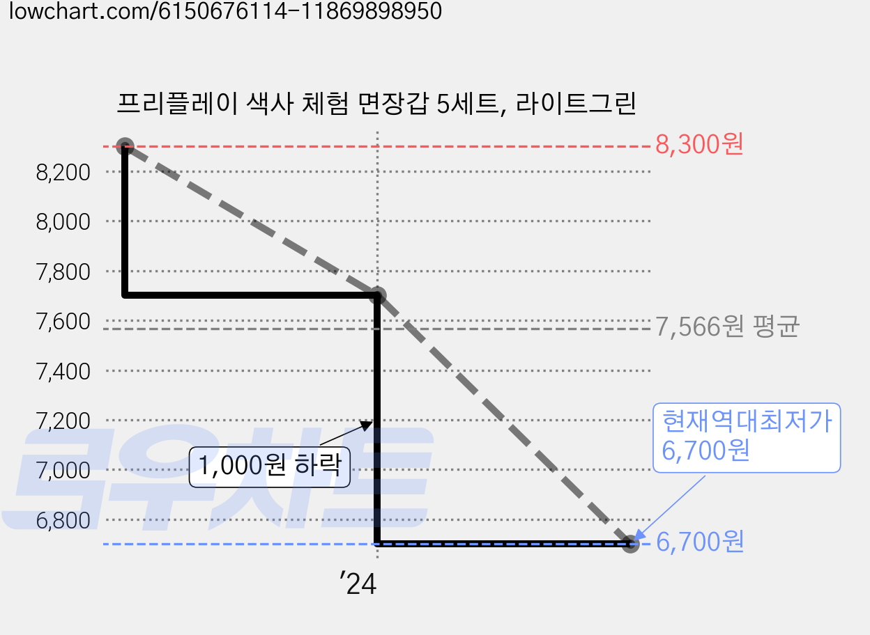 프리플레이 색사 체험 면장갑 5세트, 라이트그린 가격 변동 차트, 현재가 6,700원, 역대최저가