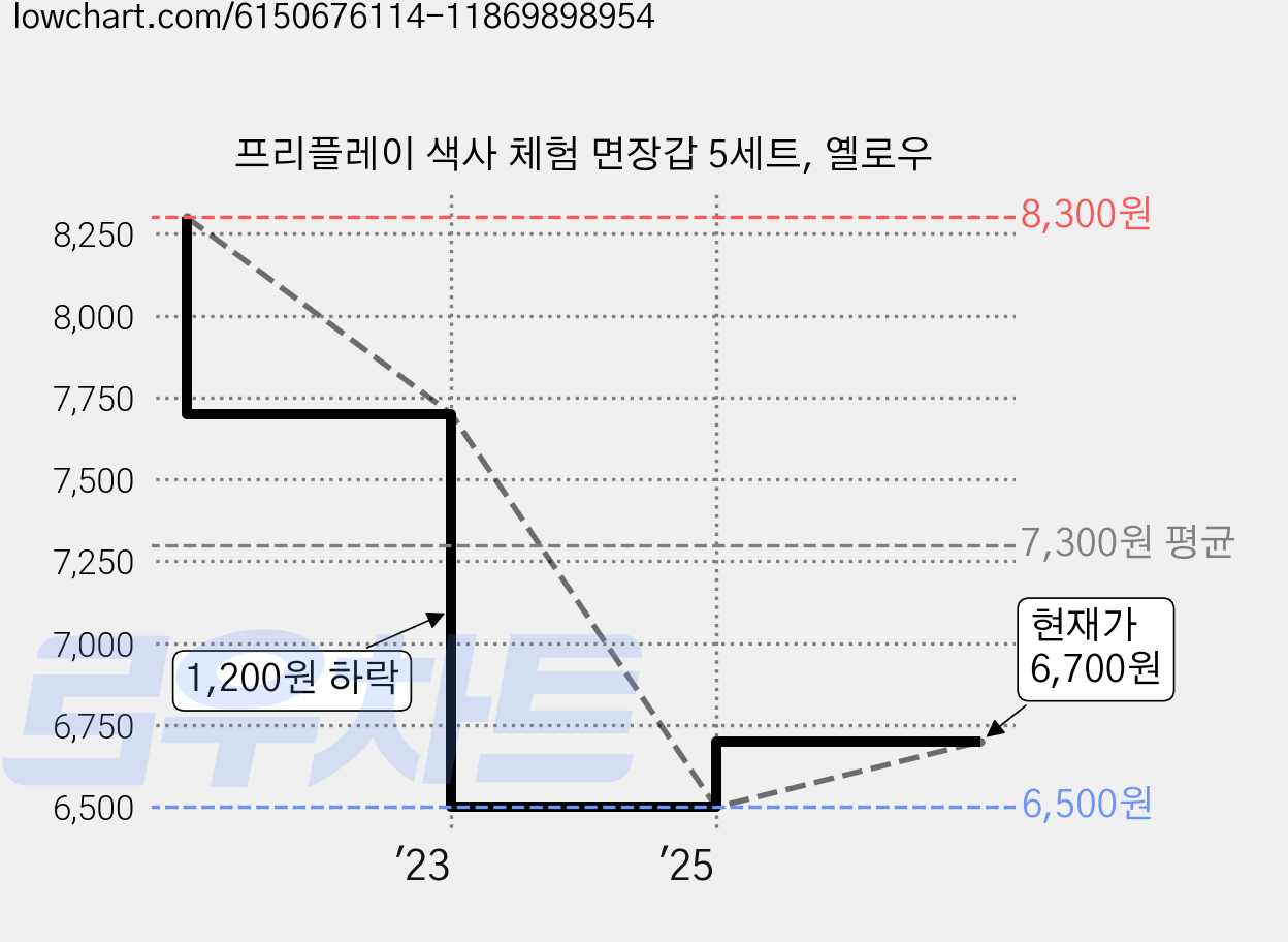 프리플레이 색사 체험 면장갑 5세트, 옐로우 가격 변동 차트, 현재가 6,700원, 관측 최저가 6,500원
