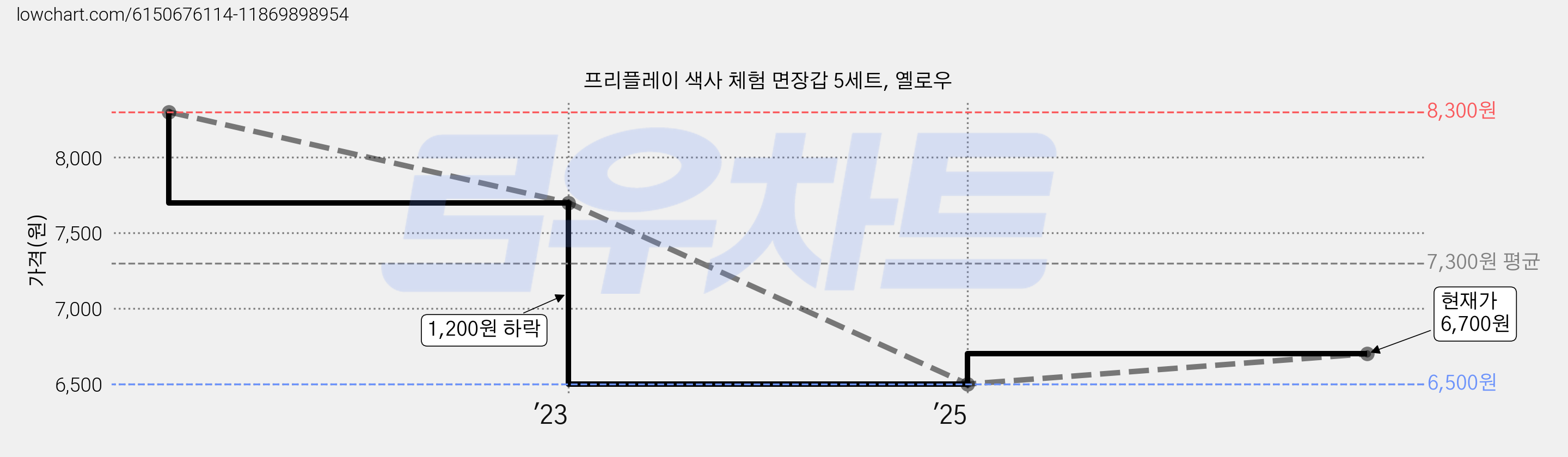 프리플레이 색사 체험 면장갑 5세트, 옐로우 가격 변동 차트, 현재가 6,700원, 관측 최저가 6,500원