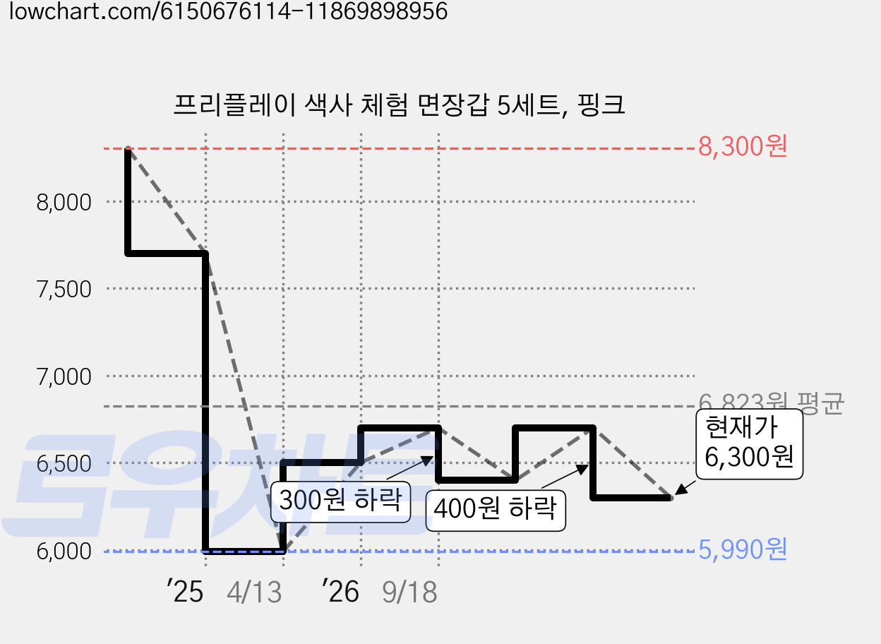 프리플레이 색사 체험 면장갑 5세트, 핑크 가격 변동 차트, 현재가 6,300원, 관측 최저가 5,990원
