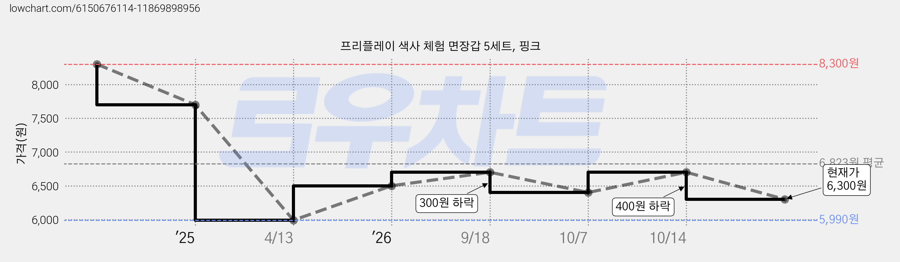 프리플레이 색사 체험 면장갑 5세트, 핑크 가격 변동 차트, 현재가 6,300원, 관측 최저가 5,990원