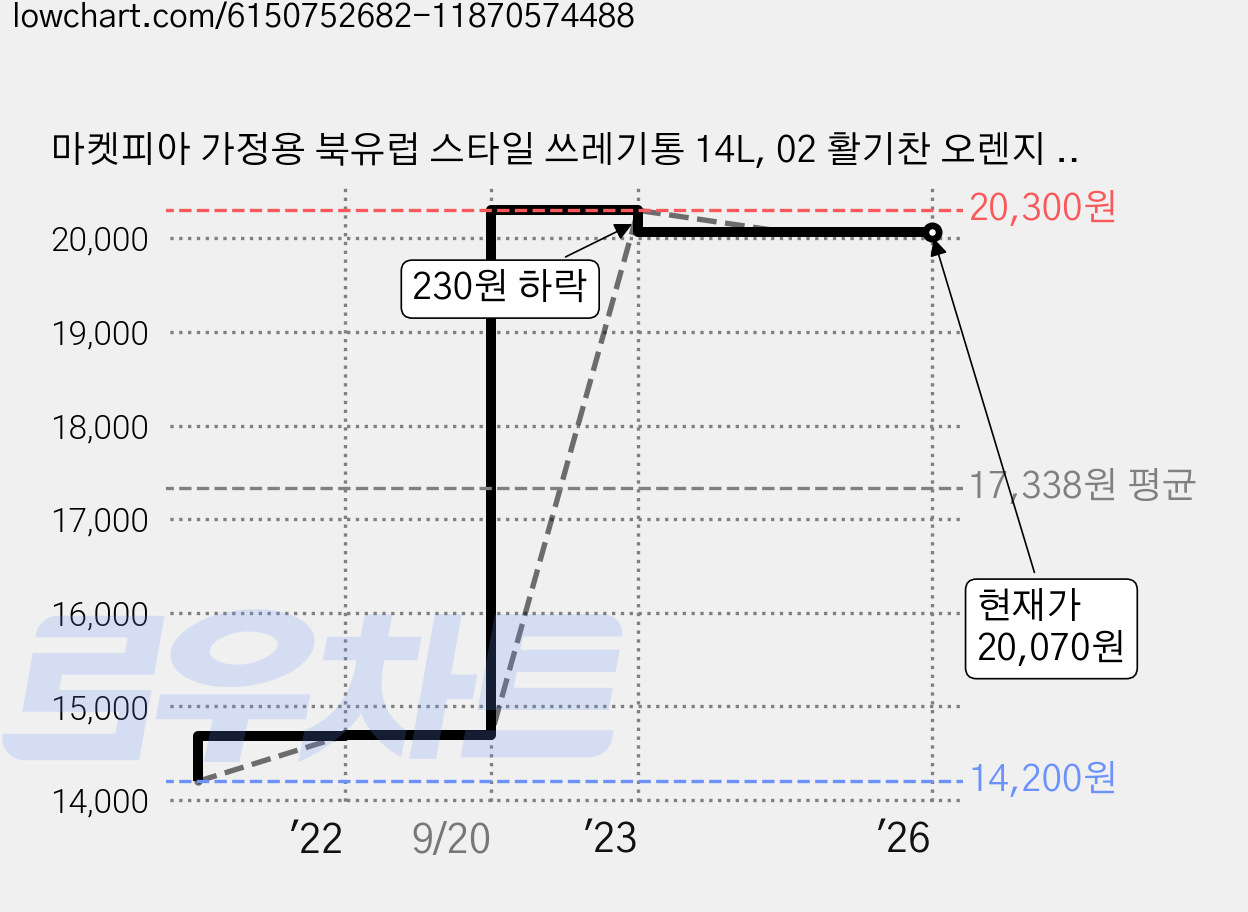 마켓피아 가정용 북유럽 스타일 쓰레기통 14L, 02 활기찬 오렌지 폭탄 커버, 1개 가격 변동 차트, 현재가 20,070원, 역대최저가