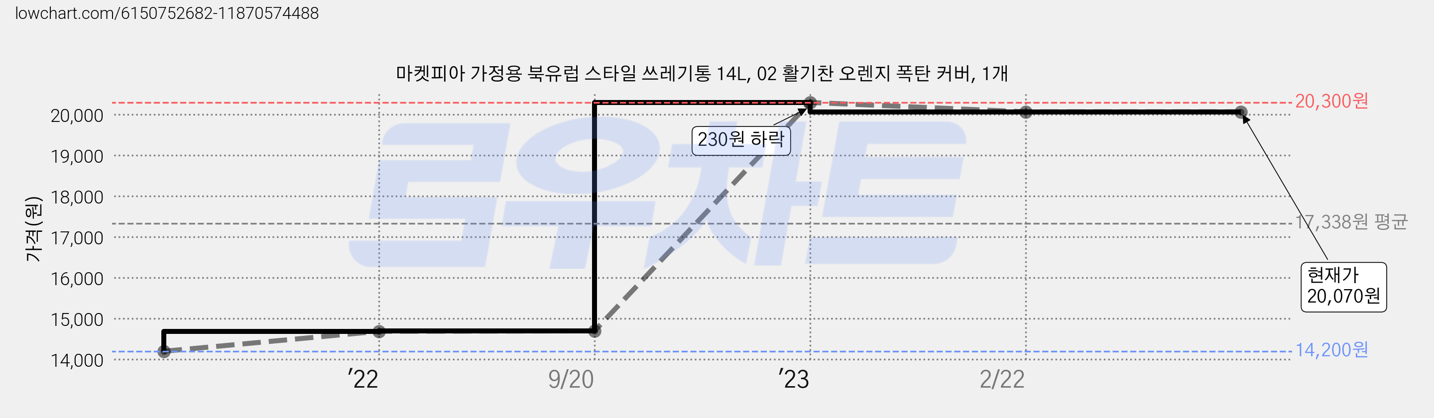마켓피아 가정용 북유럽 스타일 쓰레기통 14L, 02 활기찬 오렌지 폭탄 커버, 1개 가격 변동 차트, 현재가 20,070원, 역대최저가