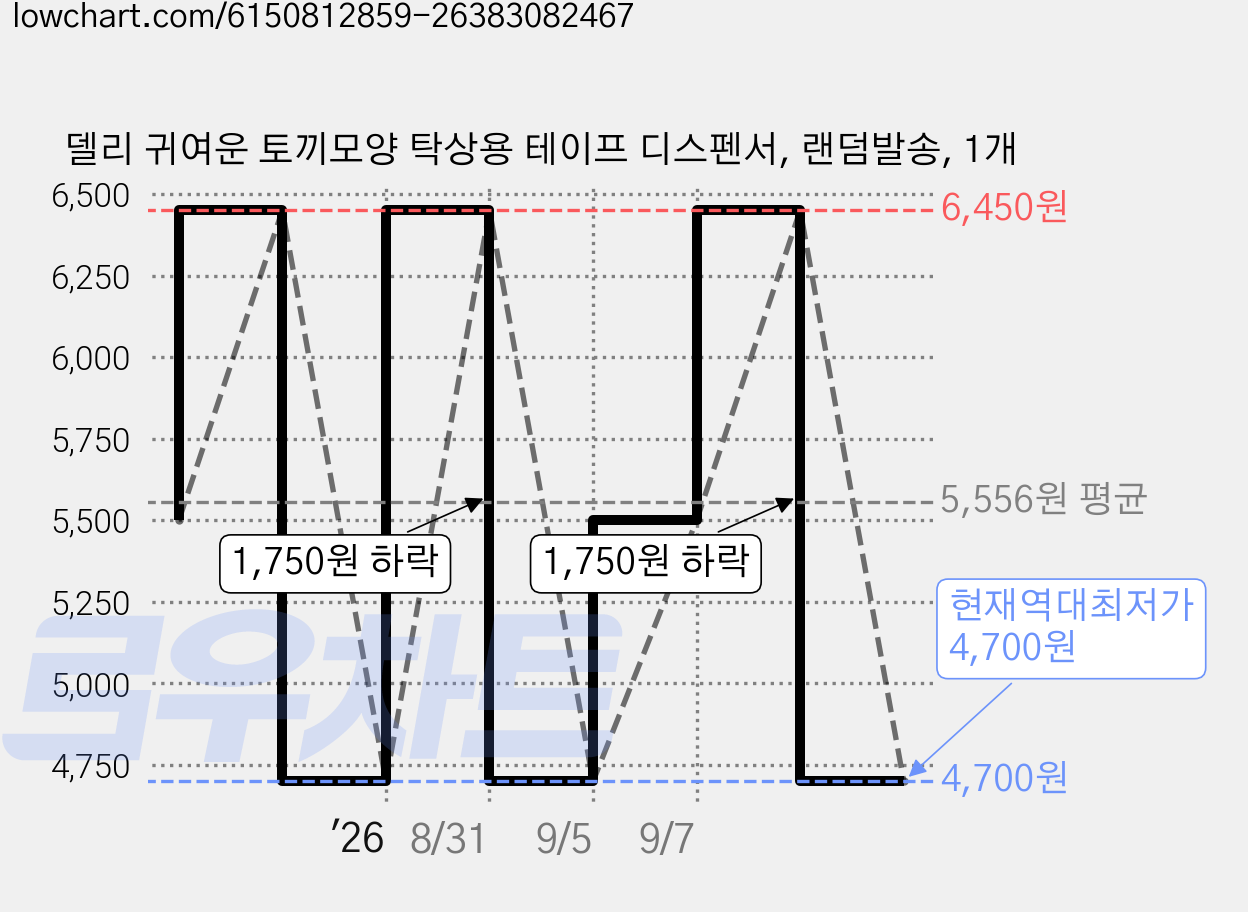 델리 귀여운 토끼모양 탁상용 테이프 디스펜서, 랜덤발송, 1개 가격 변동 차트, 현재가 4,700원, 역대최저가