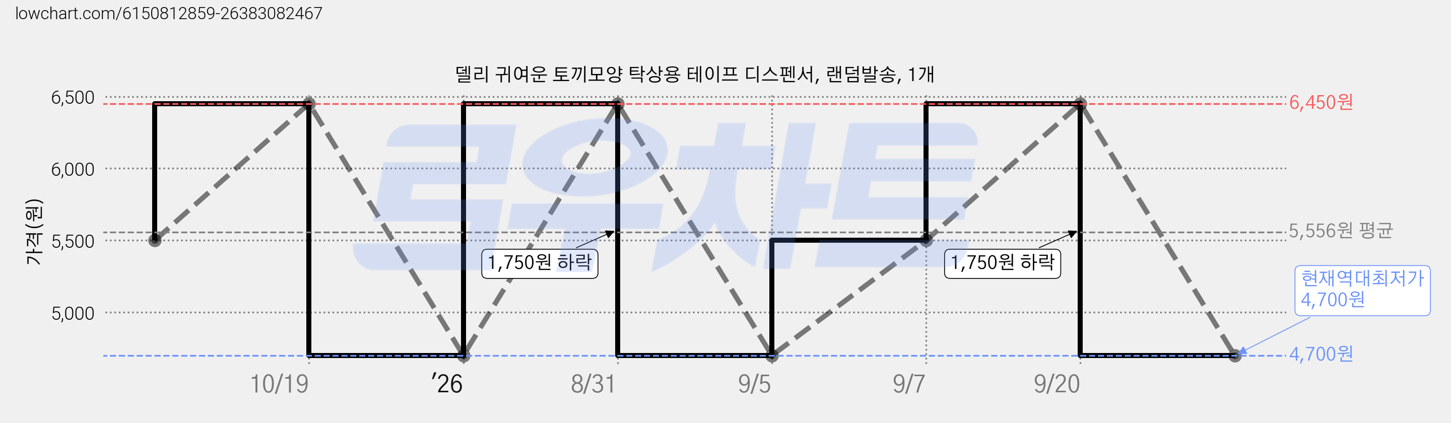 델리 귀여운 토끼모양 탁상용 테이프 디스펜서, 랜덤발송, 1개 가격 변동 차트, 현재가 4,700원, 역대최저가