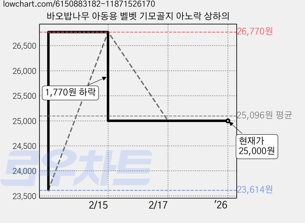바오밥나무 아동용 벨벳 기모골지 아노락 상하의 가격 변동 차트, 현재가 25,000원, 역대최저가