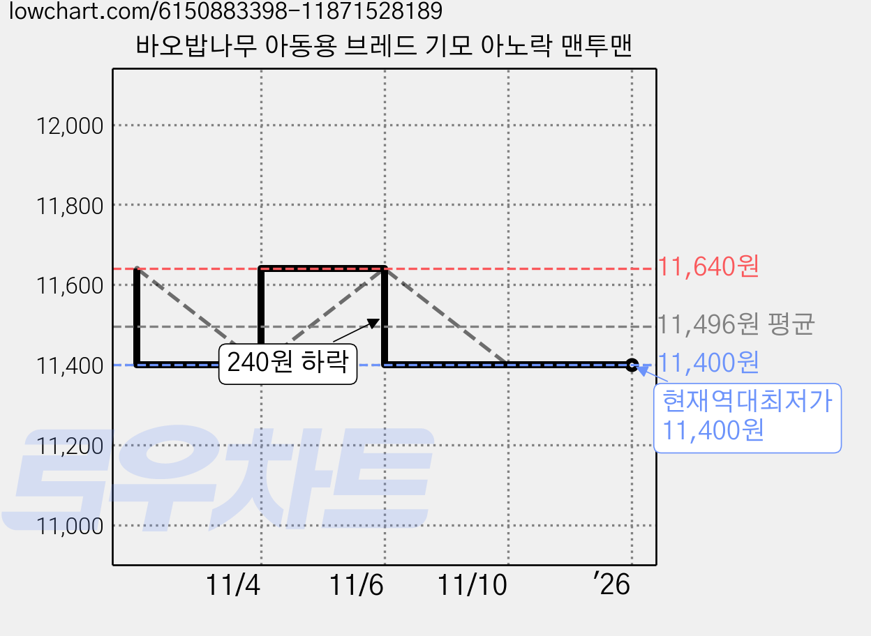 바오밥나무 아동용 브레드 기모 아노락 맨투맨 가격 변동 차트, 현재가 11,400원, 역대최저가