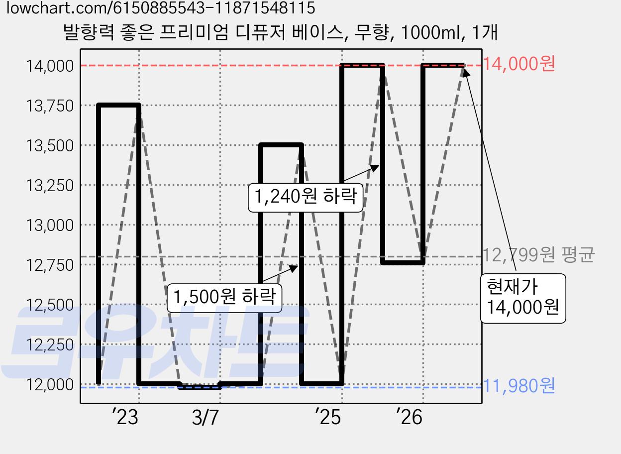 발향력 좋은 프리미엄 디퓨저 베이스, 무향, 1000ml, 1개 가격 변동 차트, 현재가 14,000원, 관측 최저가 11,980원