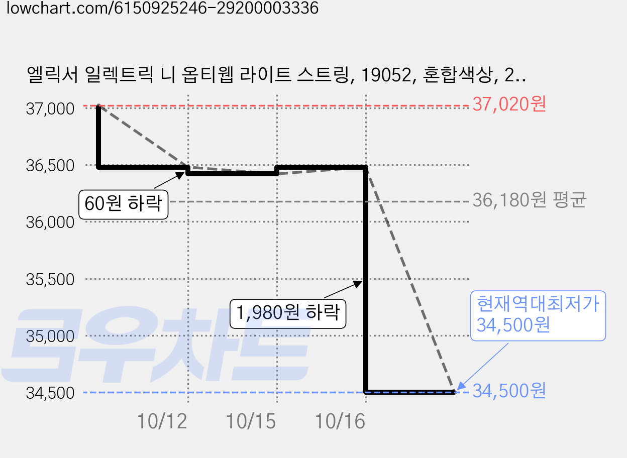 엘릭서 일렉트릭 니 옵티웹 라이트 스트링, 19052, 혼합색상, 2개 가격 변동 차트, 현재가 34,500원, 역대최저가