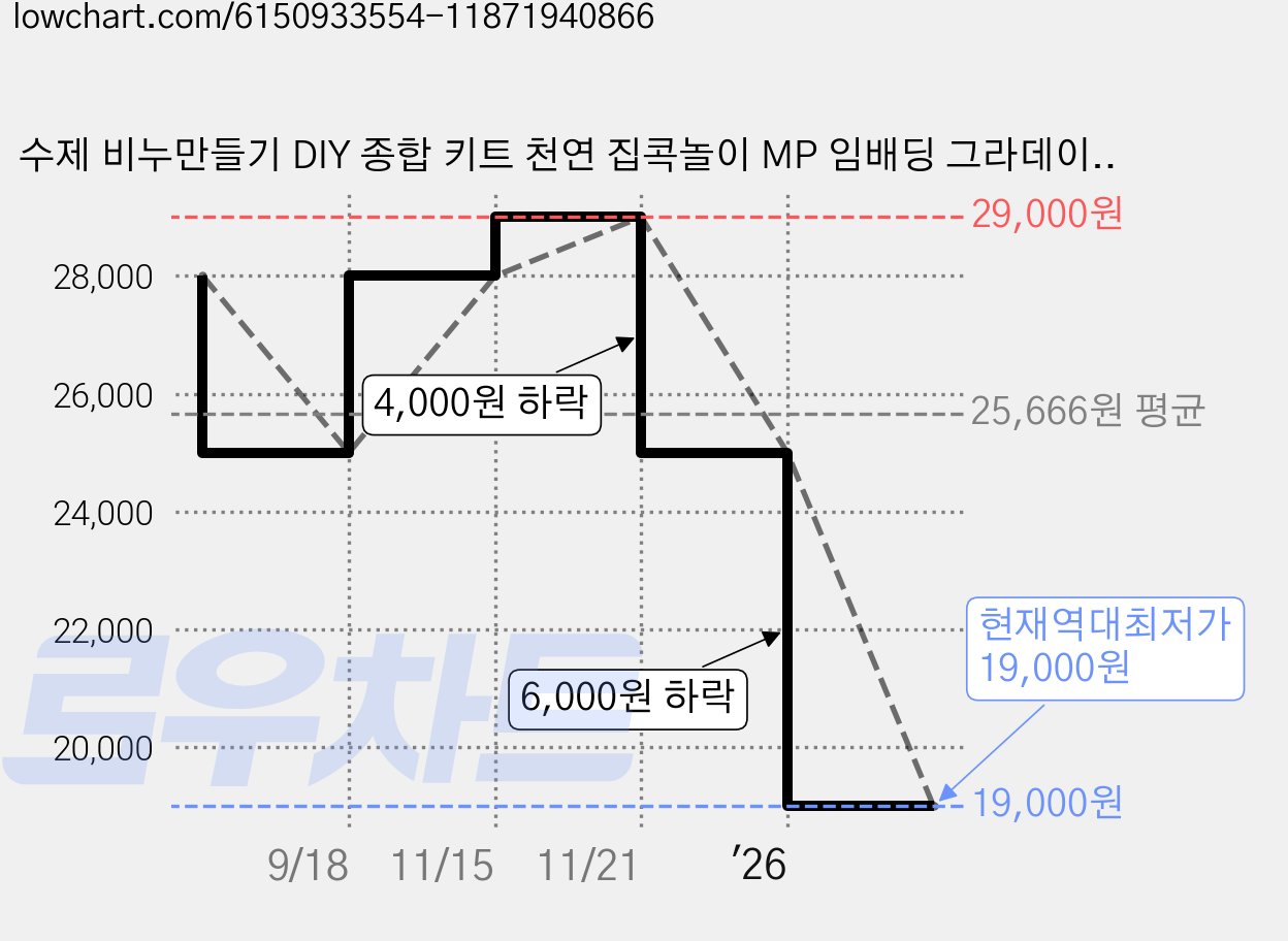수제 비누만들기 DIY 종합 키트 천연 집콕놀이 MP 임배딩 그라데이션 휴대용, 혼합색상, 1개 가격 변동 차트, 현재가 19,000원, 역대최저가
