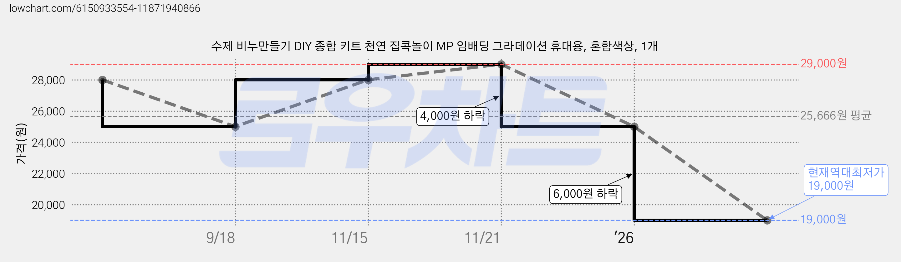 수제 비누만들기 DIY 종합 키트 천연 집콕놀이 MP 임배딩 그라데이션 휴대용, 혼합색상, 1개 가격 변동 차트, 현재가 19,000원, 역대최저가