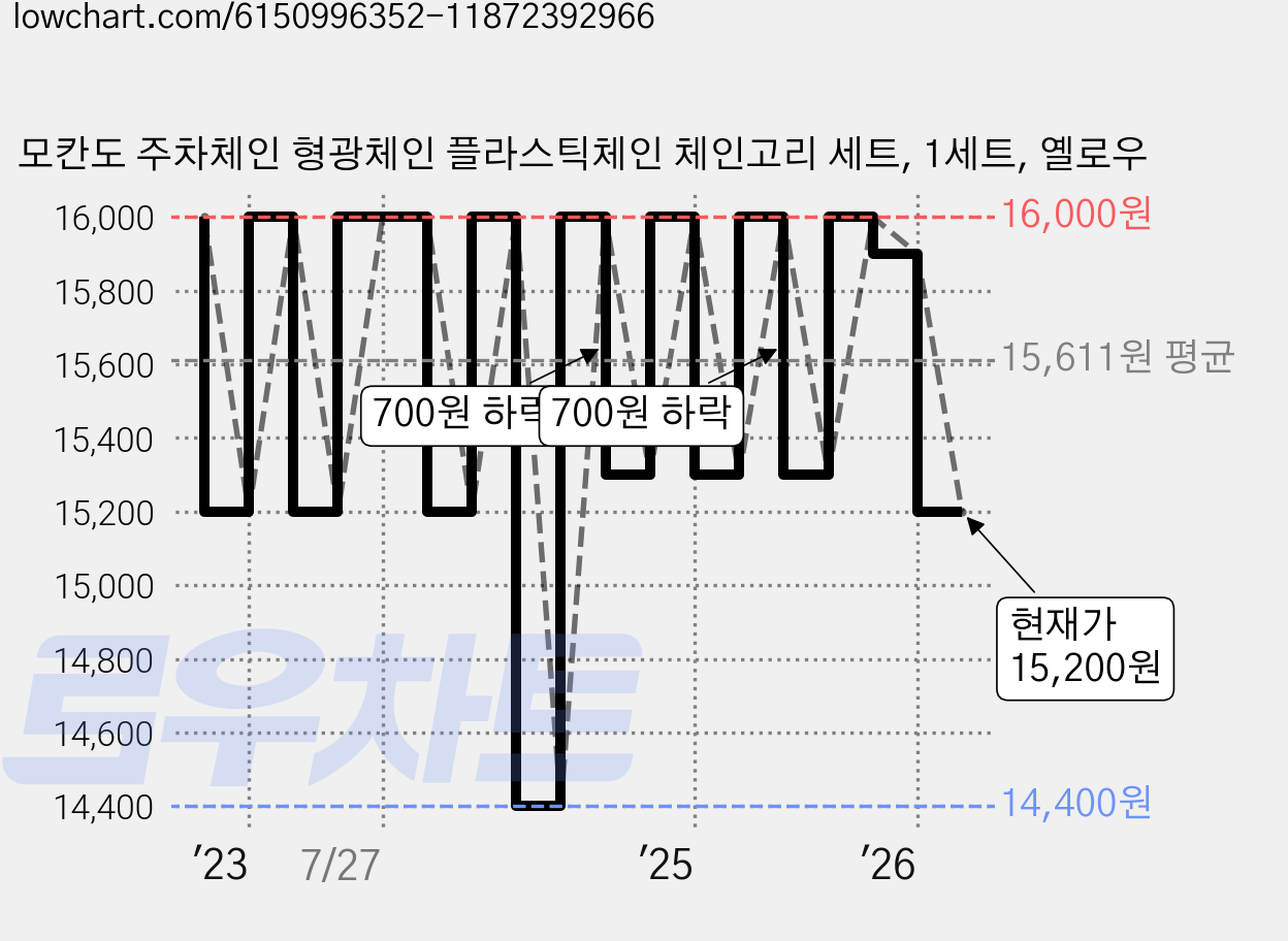 모칸도 주차체인 형광체인 플라스틱체인 체인고리 세트, 1세트, 옐로우 가격 변동 차트, 현재가 15,200원, 관측 최저가 14,400원