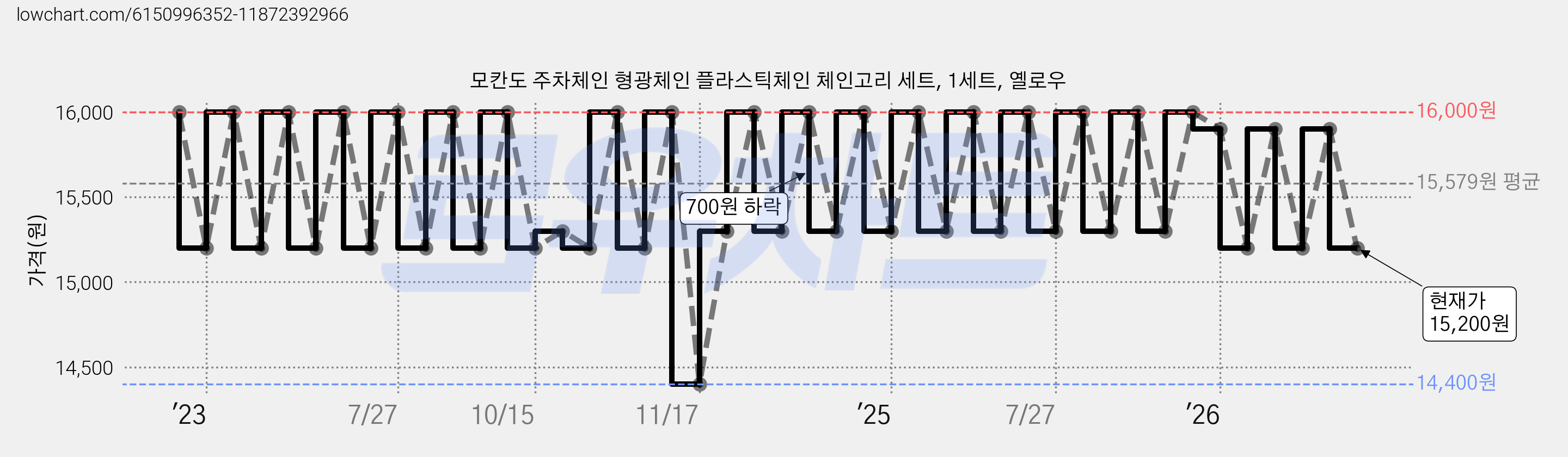 모칸도 주차체인 형광체인 플라스틱체인 체인고리 세트, 1세트, 옐로우 가격 변동 차트, 현재가 15,200원, 관측 최저가 14,400원