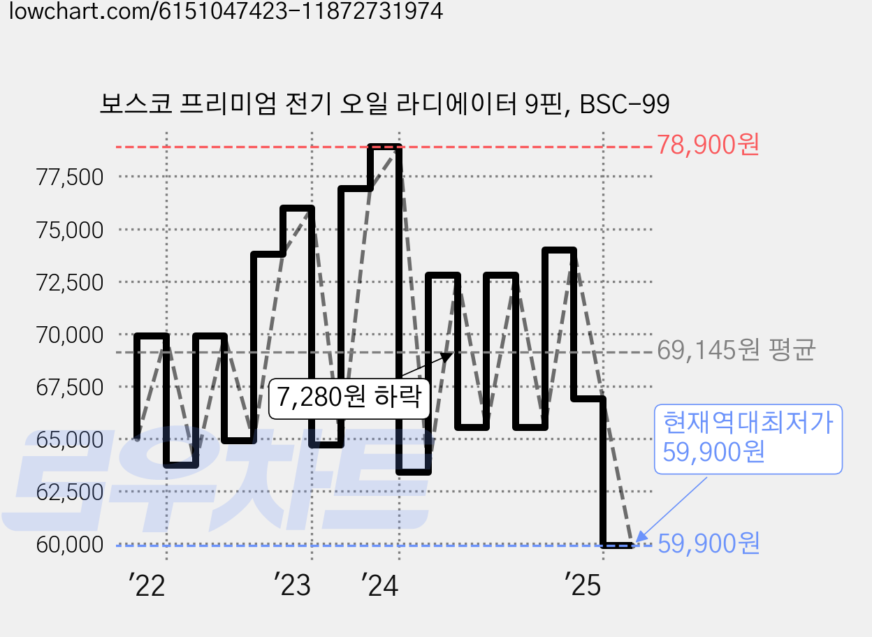 보스코 프리미엄 전기 오일 라디에이터 9핀, BSC-99 가격 변동 차트, 현재가 59,900원, 역대최저가