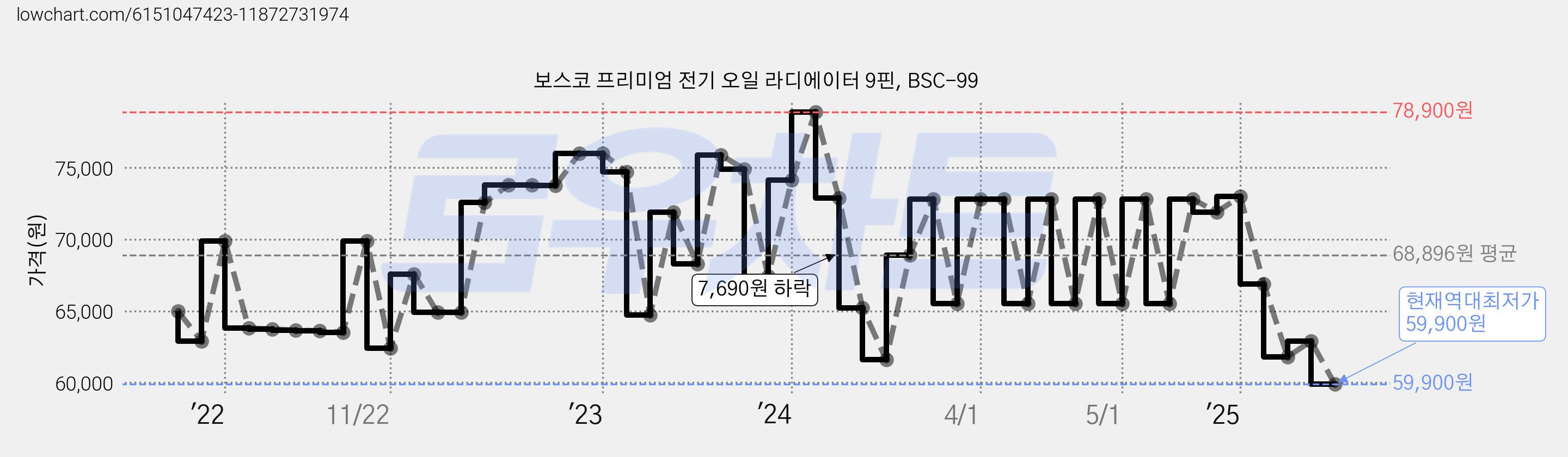 보스코 프리미엄 전기 오일 라디에이터 9핀, BSC-99 가격 변동 차트, 현재가 59,900원, 역대최저가