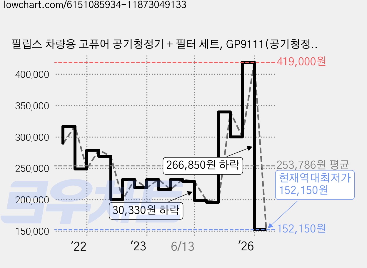 필립스 차량용 고퓨어 공기청정기 + 필터 세트, GP9111(공기청정기), SFP160(필터) 가격 변동 차트, 현재가 152,150원, 역대최저가