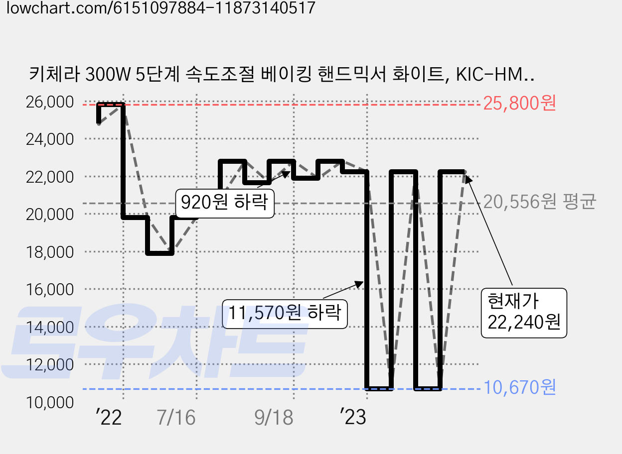키체라 300W 5단계 속도조절 베이킹 핸드믹서 화이트, KIC-HM01 가격 변동 차트, 현재가 22,240원, 관측 최저가 10,670원