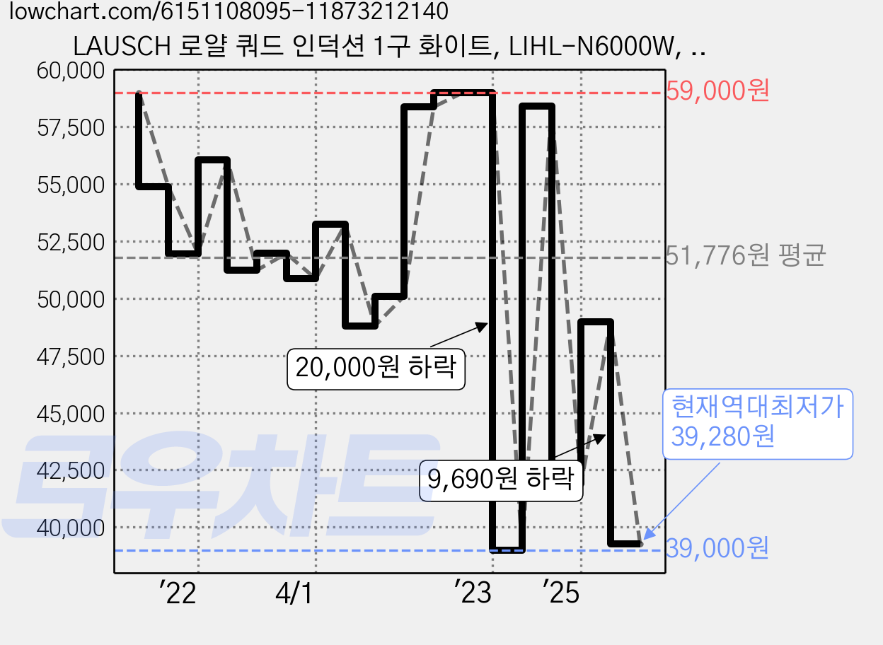 LAUSCH 로얄 쿼드 인덕션 1구 화이트, LIHL-N6000W, 일반형 가격 변동 차트, 현재가 39,280원, 역대최저가