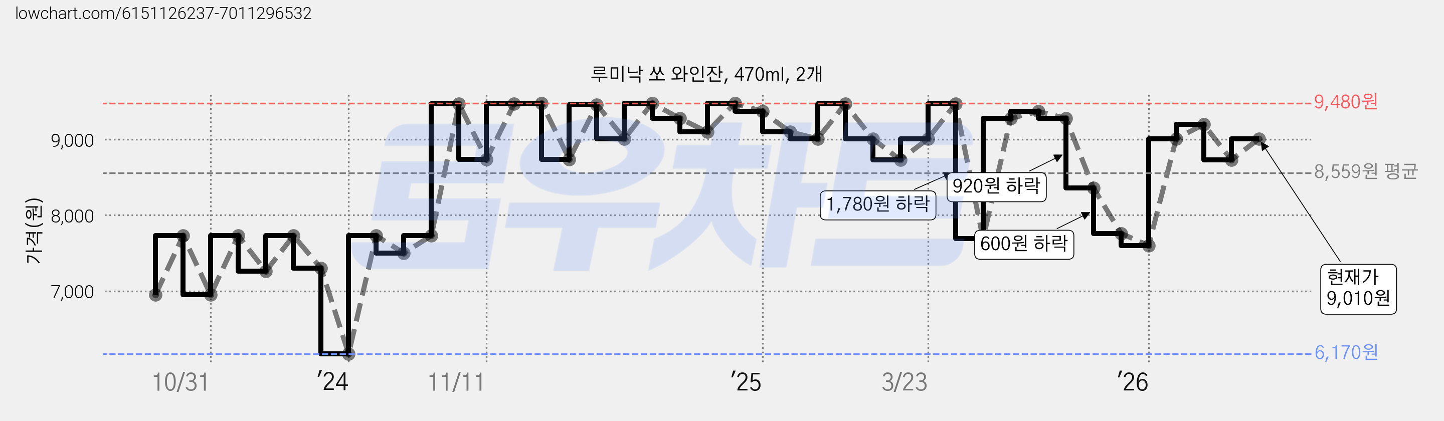 루미낙 쏘 와인잔, 470ml, 2개 가격 변동 차트, 현재가 9,010원, 관측 최저가 6,170원