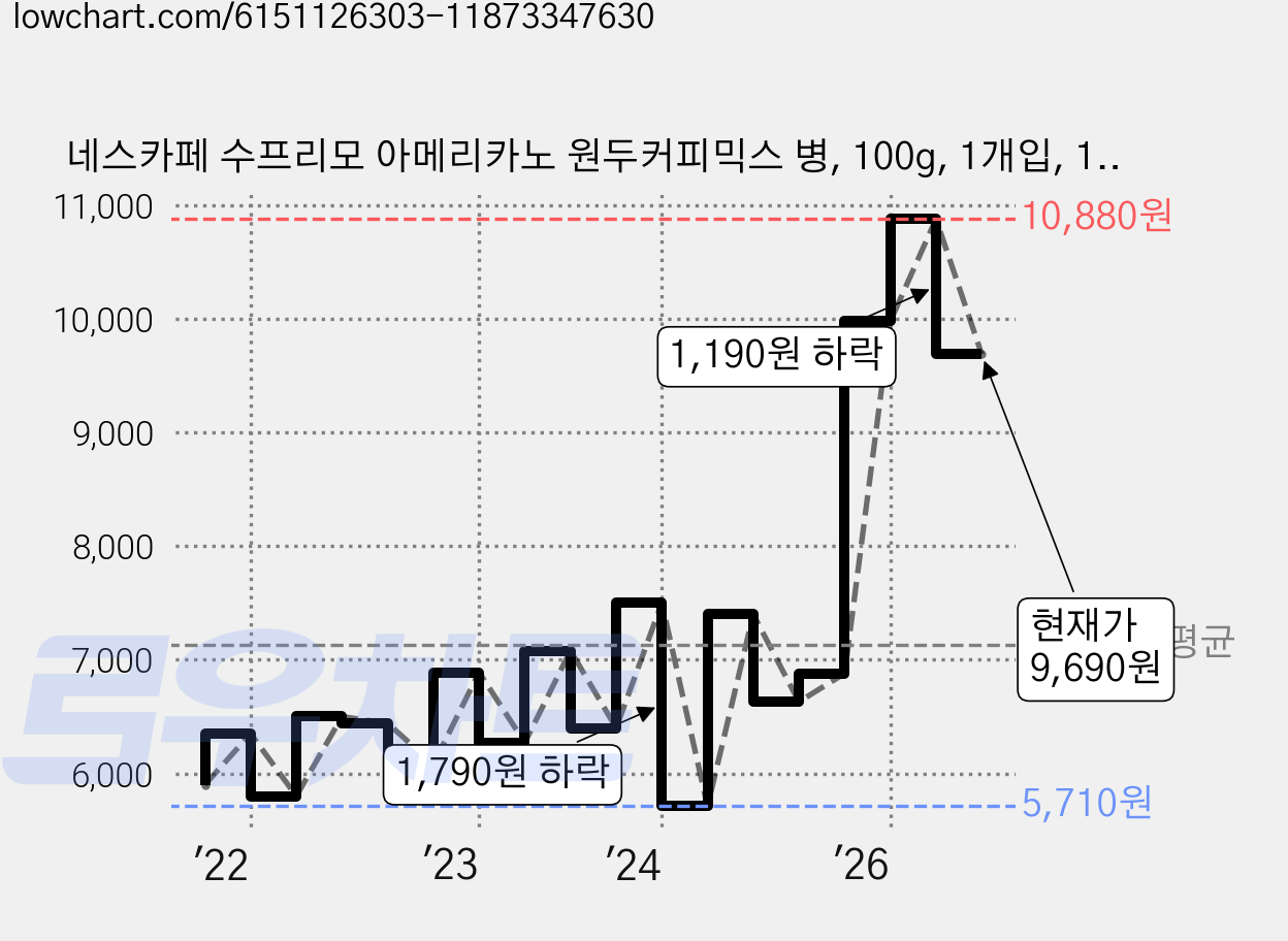 네스카페 수프리모 아메리카노 원두커피믹스 병, 100g, 1개입, 1개 가격 변동 차트, 현재가 9,690원, 관측 최저가 5,420원