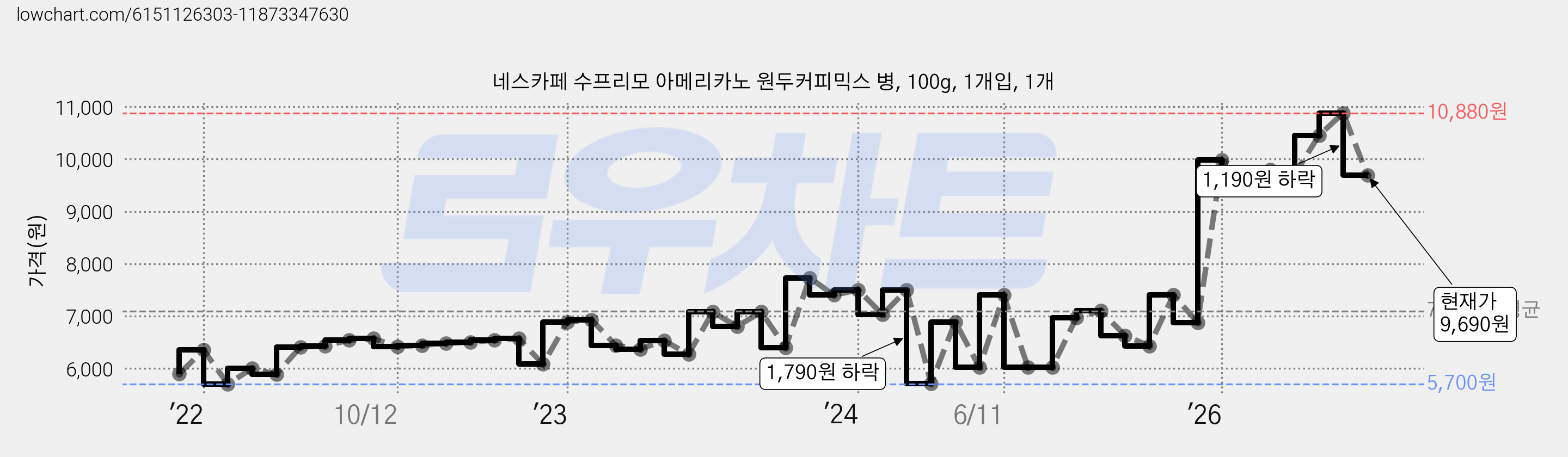 네스카페 수프리모 아메리카노 원두커피믹스 병, 100g, 1개입, 1개 가격 변동 차트, 현재가 9,690원, 관측 최저가 5,420원