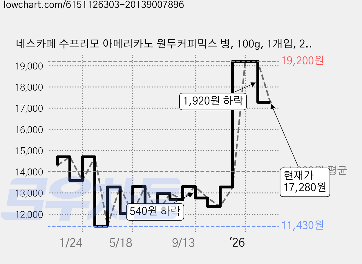 네스카페 수프리모 아메리카노 원두커피믹스 병, 100g, 1개입, 2개 가격 변동 차트, 현재가 17,280원, 관측 최저가 11,430원
