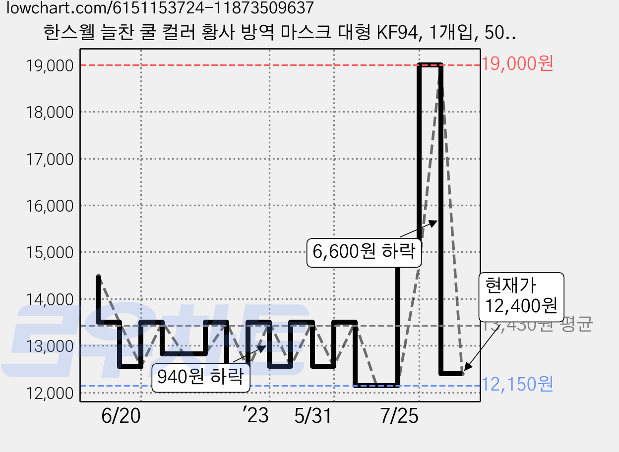 한스웰 늘찬 쿨 컬러 황사 방역 마스크 대형 KF94, 1개입, 50개, 화이트 가격 변동 차트, 현재가 11,160원, 역대최저가