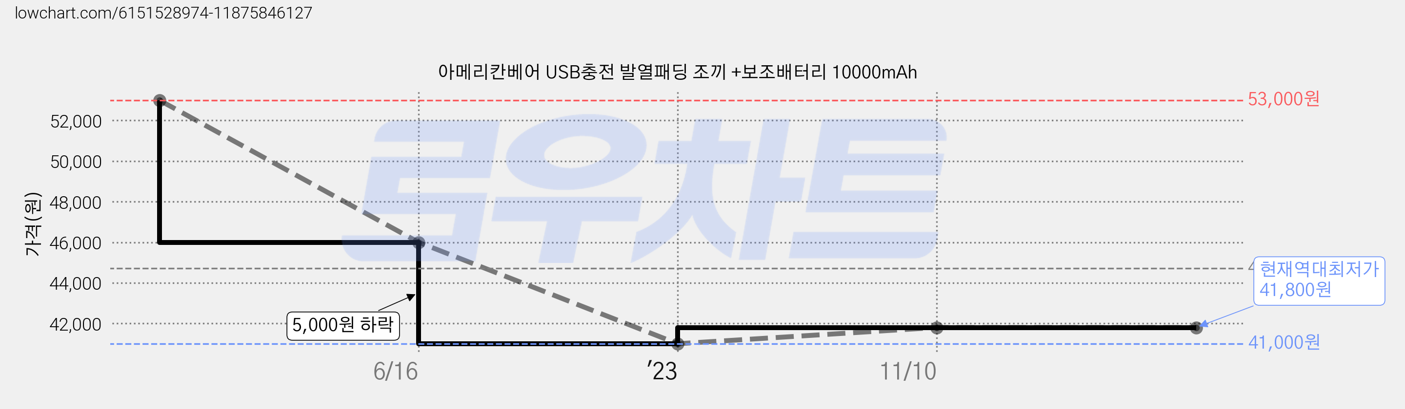 아메리칸베어 USB충전 발열패딩 조끼 +보조배터리 10000mAh 가격 변동 차트, 현재가 41,800원, 역대최저가