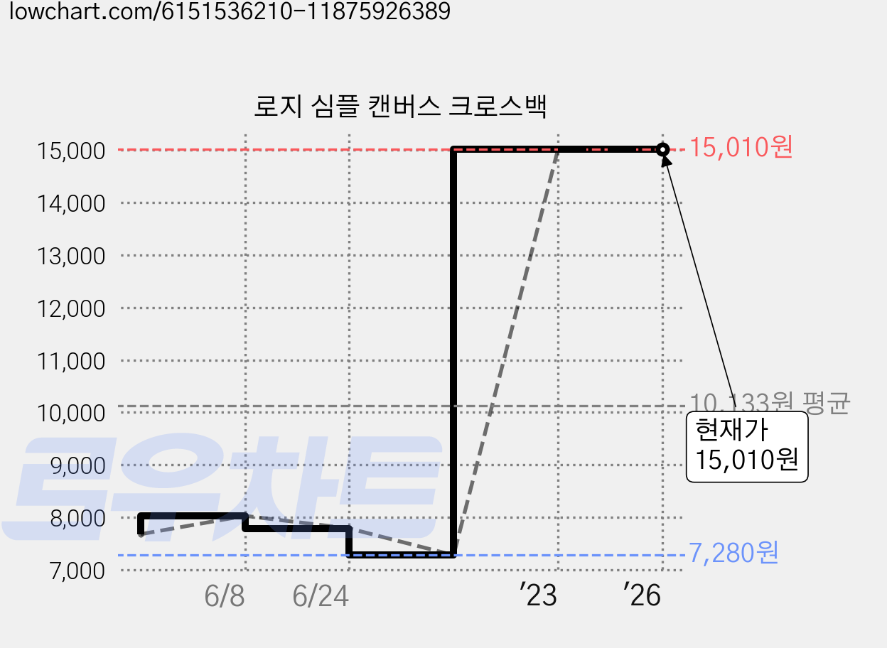 로지 심플 캔버스 크로스백 가격 변동 차트, 현재가 15,010원, 역대최저가
