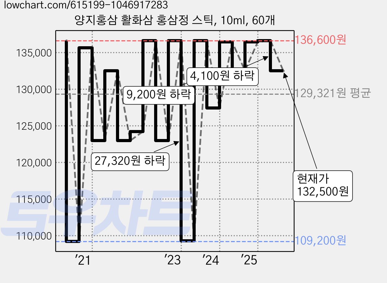 양지홍삼 활화삼 홍삼정 스틱, 10ml, 60개 가격 변동 차트, 현재가 132,500원, 관측 최저가 99,600원