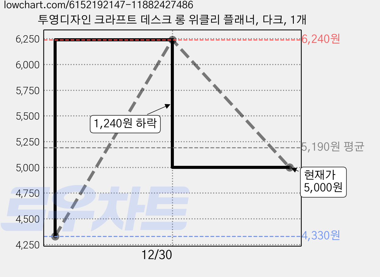 투영디자인 크라프트 데스크 롱 위클리 플래너, 다크, 1개 가격 변동 차트, 현재가 5,000원, 관측 최저가 4,330원