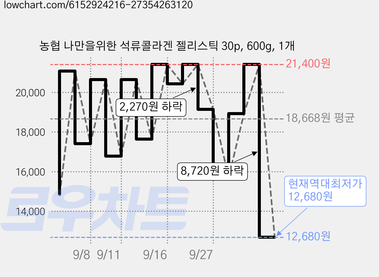 농협 나만을위한 석류콜라겐 젤리스틱 30p, 600g, 1개 가격 변동 차트, 현재가 12,680원, 역대최저가