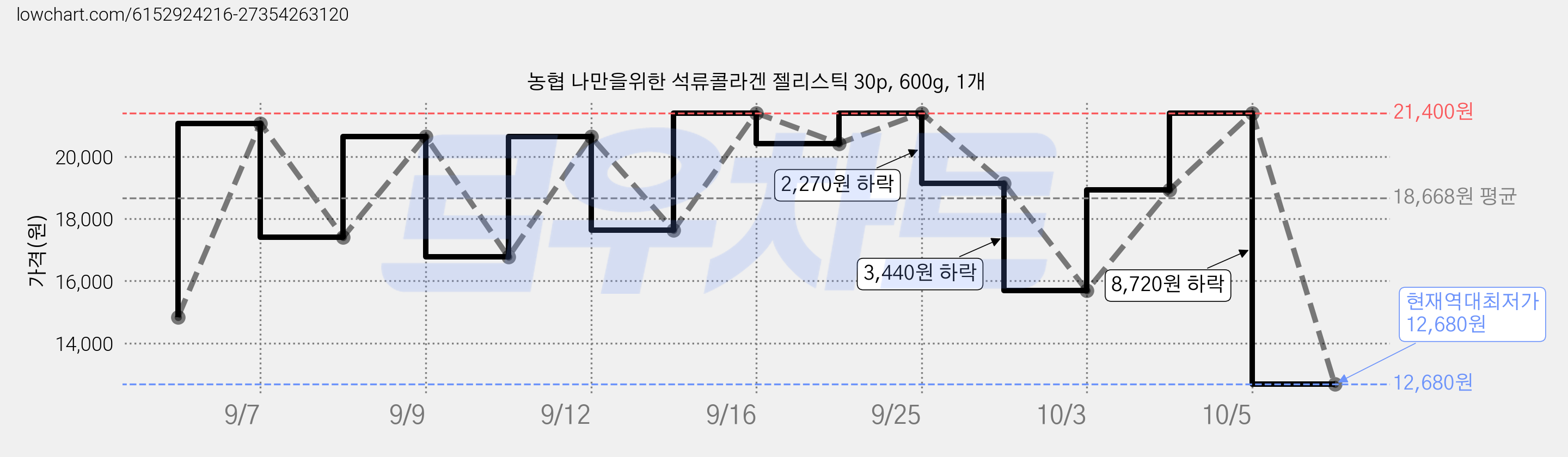 농협 나만을위한 석류콜라겐 젤리스틱 30p, 600g, 1개 가격 변동 차트, 현재가 12,680원, 역대최저가