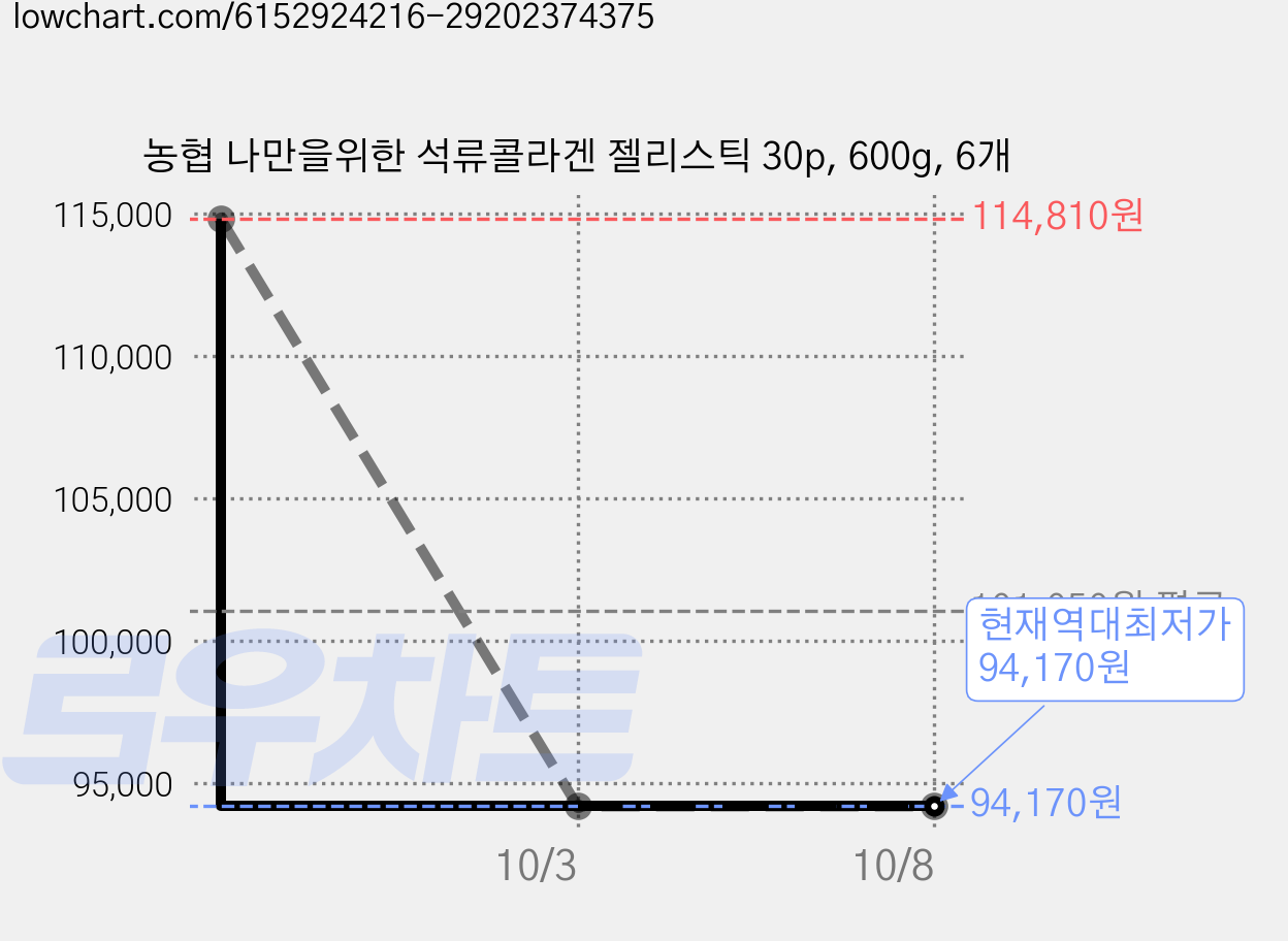 농협 나만을위한 석류콜라겐 젤리스틱 30p, 600g, 6개 가격 변동 차트, 현재가 94,170원, 역대최저가